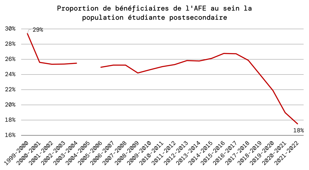 Graphique en ligne montrant la baisse constante de la proportion d’étudiant·e·s postsecondaires recevant l’Aide financière aux études (AFE) au Québec, passant de 29,38&nbsp;% en 1999 à 17,51&nbsp;% en 2022.