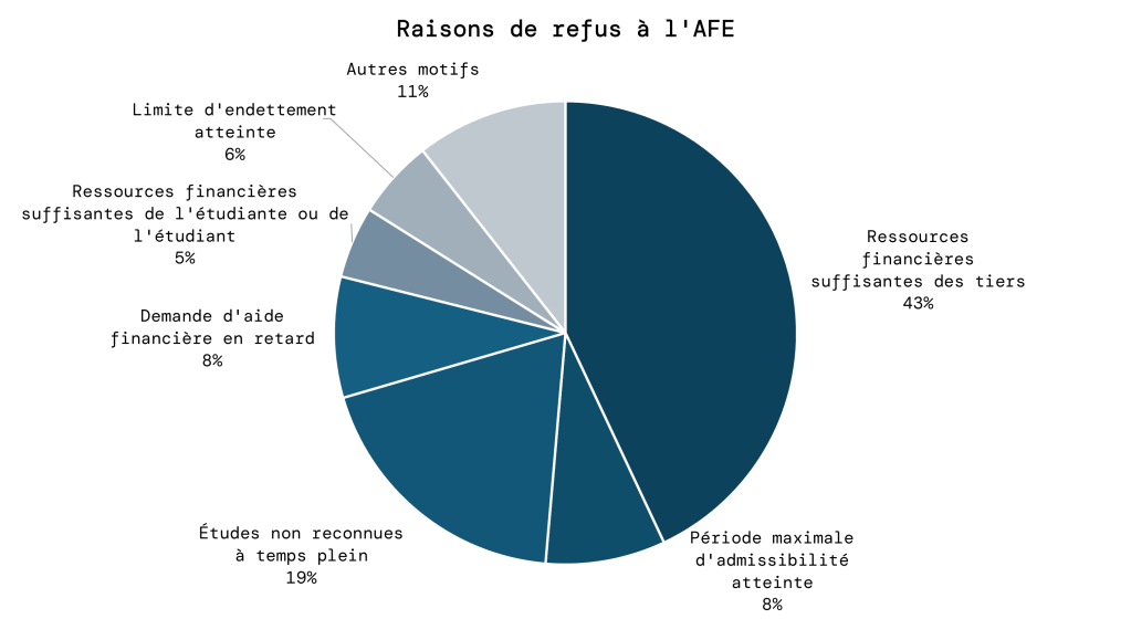 Diagramme circulaire illustrant les principales raisons de refus à l’AFE au Québec en 2021-2022. La majorité des refus (43&nbsp;%) sont dus aux ressources financières jugées suffisantes par l’État.